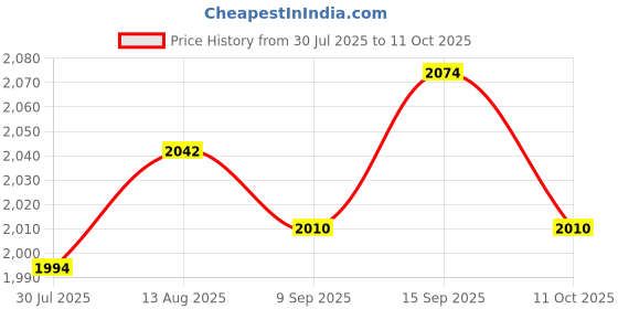amazon.in UJEAVETTE 9xMicro SD Board Reader TF Storage Card Memory Shield Module for SPI Price History Graph from 30 Jul 2025 to 11 Oct 2025