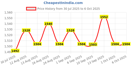 amazon.in UJEAVETTE 9xMicro SD Card Module Memory Shield Slot Socket Reader for SPI SDIO Price History Graph from 30 Jul 2025 to 6 Oct 2025