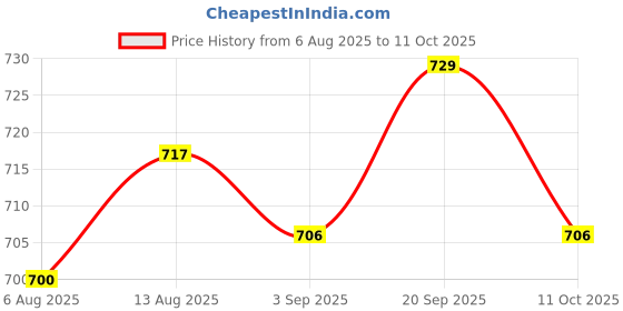 amazon.in UJEAVETTE 9xSW-420 Vibration Tilt Sensor Alarm Module Motion Shake Shock for Price History Graph from 6 Aug 2025 to 11 Oct 2025
