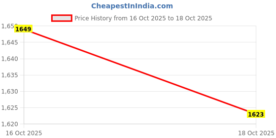 amazon.in UJEAVETTE 9xUSB 3.1 Type-C to TF Card Reader OTG Adapter for Micro SD Card-Silver Price History Graph from 16 Oct 2025 to 18 Oct 2025