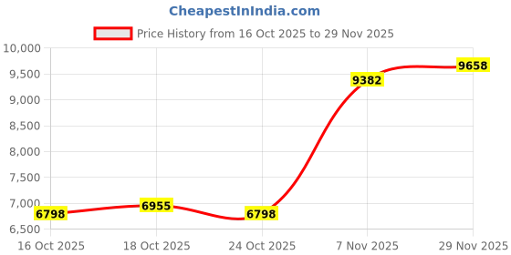 amazon.in UJEAVETTE 9xUSB Camera Video Recording Web Camera with Microphone for PC 720P Price History Graph from 16 Oct 2025 to 29 Nov 2025