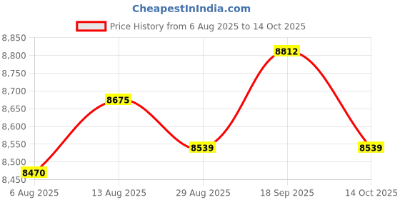 amazon.in UJEAVETTE 9xVL53L0X Infraded ToF Flight Time Range Sensor Module Serial PWM Output Price History Graph from 6 Aug 2025 to 14 Oct 2025