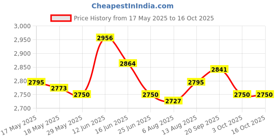 amazon.in UJEAVETTE Ab Exercise Mat Portable Support Abdominal Trainer for Fitness Dance Sit Ups Price History Graph from 17 May 2025 to 16 Oct 2025
