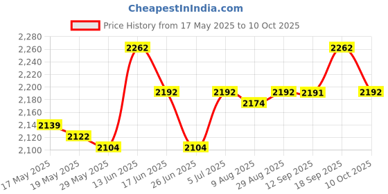 amazon.in UJEAVETTE Ab Exercise Mat PU Leather Support Cushion Padded Abdominal Mat for Crunches|Abdominal Exercise Equipment|Abdominal Exerciser|Abdominal Exerciser For Men and Women Price History Graph from 17 May 2025 to 10 Oct 2025