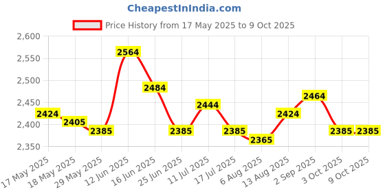 amazon.in UJEAVETTE Ab Exercise Mat Support Abdominal Training Pad for Workout Exercise Gym Price History Graph from 17 May 2025 to 8 Oct 2025