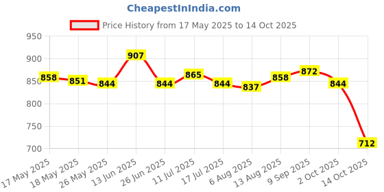 amazon.in UJEAVETTE ABS Interior Center Console Organizer Parts for Tesla Model 3 Y 2017-2021 Price History Graph from 17 May 2025 to 14 Oct 2025
