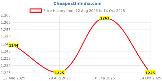 amazon.in UJEAVETTE AC 220V 5A 19mm Red Mushroom Cap Emergency Stop Push Button Switch 1NO 1NC Price History Graph from 12 Aug 2025 to 14 Oct 2025