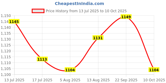 amazon.in UJEAVETTE AC 220V Pulse Lighter Cooking With Eight Connections Ignition Device Price History Graph from 13 Jul 2025 to 10 Oct 2025