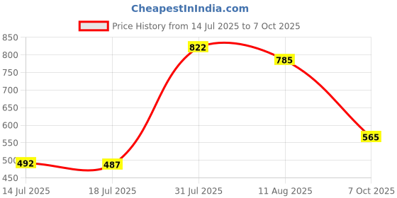 amazon.in UJEAVETTE AC 85L1 Analog Panel Current Ampere Ammeter Gauge Ampere Meter 0-50A Price History Graph from 14 Jul 2025 to 7 Oct 2025