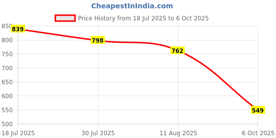 amazon.in UJEAVETTE Accurate 85L1 AC Analog Panel Ammeter Gauge Ampere Current Meter 0-1A Price History Graph from 18 Jul 2025 to 6 Oct 2025