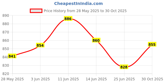 amazon.in UJEAVETTE Acrylic Chicken Yard Art Rooster Hen Chicken Yard Stake Garden Floor Decor D ujeavette Price History Graph from 28 May 2025 to 30 Oct 2025