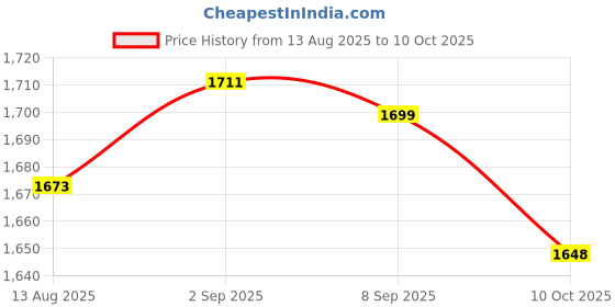 amazon.in UJEAVETTE AD8232 ECG Module Heart Monitor Measurement Sensor Pulse Signal Board Set Price History Graph from 13 Aug 2025 to 10 Oct 2025