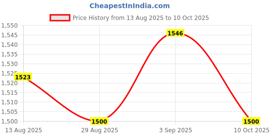 amazon.in UJEAVETTE AD8232 ECG Module Heart Monitoring Measurement Sensor Pulse Signal Board Set Price History Graph from 13 Aug 2025 to 10 Oct 2025