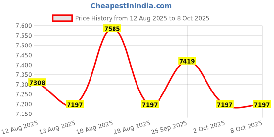 amazon.in UJEAVETTE Adjustable Angle Gaug Easy to Use Metal Lightweight Portable Precision AP30 Price History Graph from 12 Aug 2025 to 7 Oct 2025
