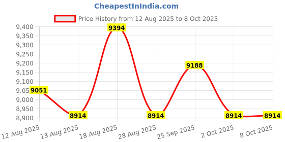 amazon.in UJEAVETTE Adjustable Angle Gaug Easy to Use Metal Lightweight Portable Precision AP46 Price History Graph from 12 Aug 2025 to 7 Oct 2025