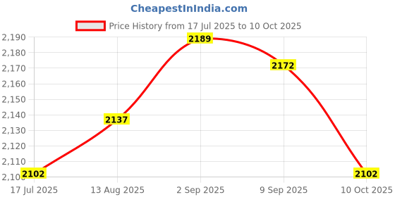 amazon.in UJEAVETTE Adjustable Flower Pot Bracket Flowerpots Hanger Hook for Patio Railing Fence Price History Graph from 17 Jul 2025 to 10 Oct 2025
