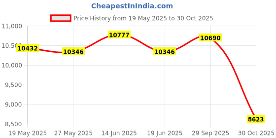 amazon.in UJEAVETTE Adjustable Hydraulic Twister Arm Exerciser Chest Expander Home Gym Black Price History Graph from 19 May 2025 to 30 Oct 2025