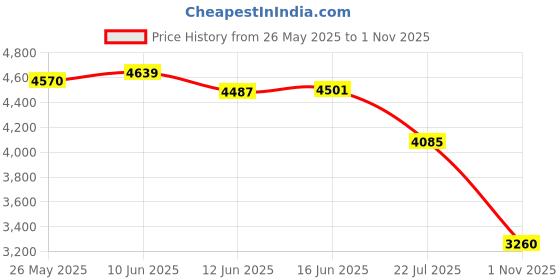 amazon.in UJEAVETTE Adjustable Sunglasses Decor Eyewear for Camping Traveling Outdoor Activities 52mm Black ujeavette Price History Graph from 26 May 2025 to 1 Nov 2025