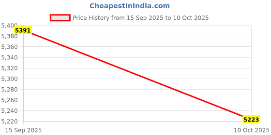amazon.in UJEAVETTE Adjuster Adjustable Practical Sturdy Heavy Duty for Parts Accs Fitments White Price History Graph from 15 Sep 2025 to 10 Oct 2025