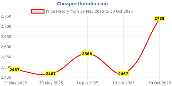 amazon.in UJEAVETTE Agility Ladder Multipurpose Agility Training Ladder Football Footwork Ladder 10 Grids with Bag Price History Graph from 19 May 2025 to 30 Oct 2025