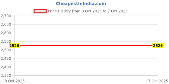 amazon.in UJEAVETTE AI Voice Recognition Device Speech Recognition Technology Tool AI Audio Base Price History Graph from 13 Sep 2025 to 3 Oct 2025