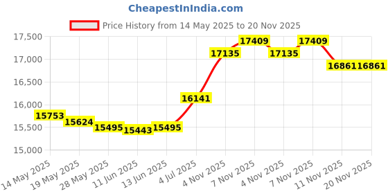 amazon.in UJEAVETTE Air Conditioner Remote or Touch Control Portable AC for Room Bedroom Kitchen Price History Graph from 14 May 2025 to 20 Nov 2025