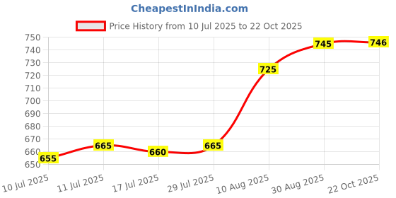 amazon.in UJEAVETTE Air Humidifier in-Bottle Cap Mist Maker Mute Auto-Off Night Light for Travel Price History Graph from 10 Jul 2025 to 22 Oct 2025