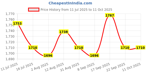 amazon.in UJEAVETTE Air Humidifier Mist Maker Fogger Water Fountain Pond Pool EU Plug Price History Graph from 11 Jul 2025 to 11 Oct 2025