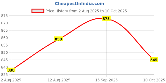 amazon.in UJEAVETTE Air Intake Temperature Sensor 5149182Ab Replace for Jeep Grand Cherokee Price History Graph from 2 Aug 2025 to 10 Oct 2025