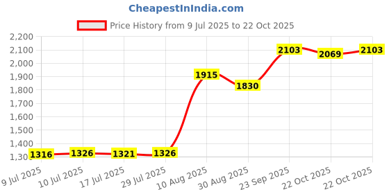 amazon.in UJEAVETTE Air Purifier with HEPA Filters Quiet LED Night Lights Mini Air Purifier Home Use Price History Graph from 9 Jul 2025 to 22 Oct 2025