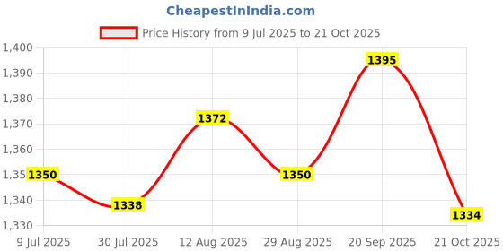 amazon.in UJEAVETTE Altar Card Cloth Cloth for Daily Household Card Enthusiasts Colorful Price History Graph from 9 Jul 2025 to 21 Oct 2025