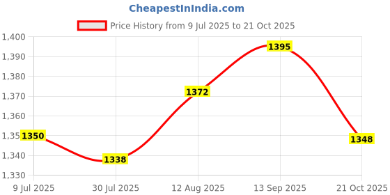 amazon.in UJEAVETTE Altar Card Cloth Cloth for Daily Household Card Enthusiasts Yellow Price History Graph from 9 Jul 2025 to 21 Oct 2025