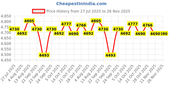 amazon.in UJEAVETTE Aluminum Storage Case Home Lightweight Sturdy Multipurpose Lockable Suitcase Silvery Price History Graph from 27 Jul 2025 to 26 Nov 2025