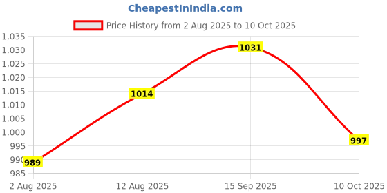 amazon.in UJEAVETTE Ambient Air Temperature Sensor 27722-31U00 for Infiniti EX35 FX50 i30 Price History Graph from 2 Aug 2025 to 10 Oct 2025