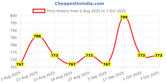 amazon.in UJEAVETTE Ambient Air Temperature Sensor 80525-t2f-a01 for Honda High Performance without Plug Price History Graph from 2 Aug 2025 to 6 Oct 2025