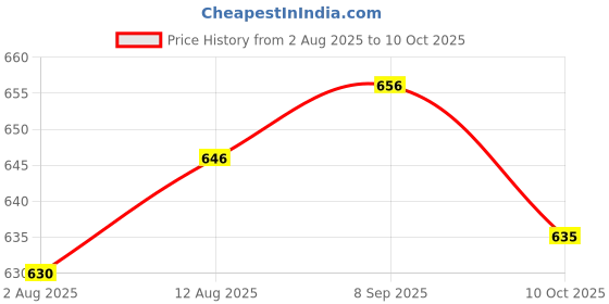 amazon.in UJEAVETTE Ambient Air Temperature Sensor Plug Pigtail for Buick Enclave 2018-2020 Price History Graph from 2 Aug 2025 to 10 Oct 2025