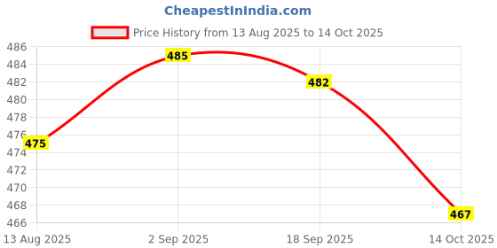 amazon.in UJEAVETTE Analog Capacitive Soil Moisture Sensor V1.2 Corrosion Resistant With Cable Price History Graph from 13 Aug 2025 to 14 Oct 2025