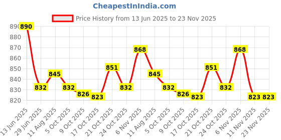 amazon.in UJEAVETTE Analog Indoor/Outdoor Thermometer Hygrometer Temperature Humidity Wall Hang Price History Graph from 13 Jun 2025 to 23 Nov 2025