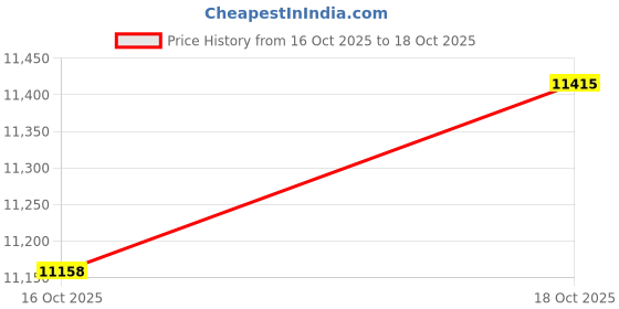 amazon.in UJEAVETTE Android 9.0 H6 Quad Core BT 4.1 WiFi 4K Player 4G 64G Dual Frequency Price History Graph from 16 Oct 2025 to 18 Oct 2025