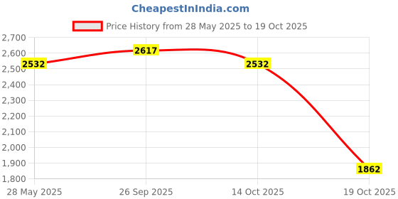 amazon.in UJEAVETTE Animal Plant Pot Funny Unique Cute Sculpture for Festive Decoration Tabletop Duck Price History Graph from 28 May 2025 to 19 Oct 2025