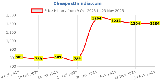 amazon.in UJEAVETTE Anti-Mosquito Insect Repellent Jacket & Pant | Protective Mesh Hood for Bee-Keeping & Outdoor Activities | Lightweight Polyester | Full Body Coverage for S/M 160-175CM User Height Price History Graph from 9 Oct 2025 to 23 Nov 2025