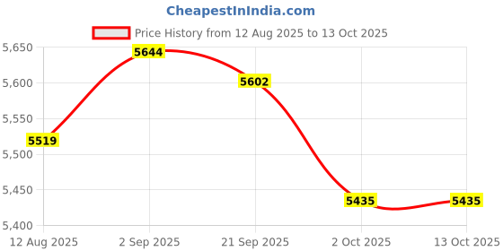 amazon.in UJEAVETTE Arm Exerciser Strengthener Spring Workout for Muscle Building Biceps Triceps Price History Graph from 12 Aug 2025 to 13 Oct 2025