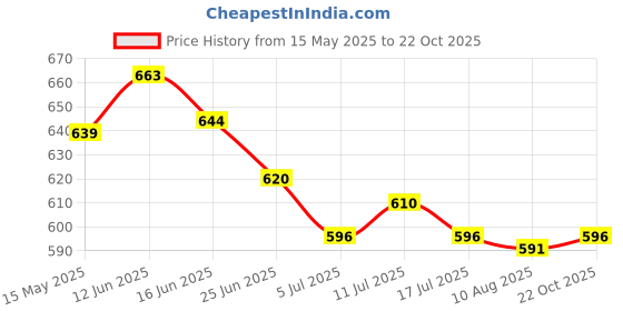 amazon.in UJEAVETTE Aromatic Toilet Gel 14 Small Flowers 6 Kinds Scent Use 3 Months for Toilet ujeavette Price History Graph from 15 May 2025 to 22 Oct 2025