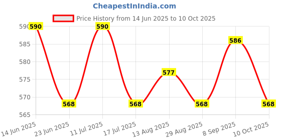 amazon.in UJEAVETTE Artificial Carp Floating Bait Bubble Ball Fishing Fragrant Lure Strawberry-Sporting Goods- Fishing- Baits, Lures & Flies- Crankbaits Price History Graph from 14 Jun 2025 to 10 Oct 2025