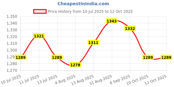 amazon.in UJEAVETTE Artificial Floating Island Protector for Balconies Water Area Greening Price History Graph from 10 Jul 2025 to 11 Oct 2025