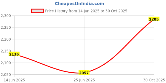 amazon.in UJEAVETTE Artificial Flower Garden Stake Fairy Garden Accessories for Backyard Outdoor Yellow Blue Price History Graph from 14 Jun 2025 to 30 Oct 2025