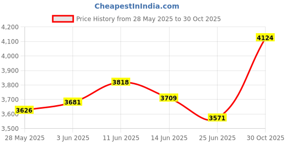 amazon.in UJEAVETTE Artificial Flower Garden Stake Photo Props Ornament for Lawn Flower Bed Yard Purple White Pink Price History Graph from 28 May 2025 to 30 Oct 2025
