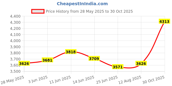 amazon.in UJEAVETTE Artificial Flower Garden Stake Photo Props Ornament for Lawn Flower Bed Yard Purple Yellow Price History Graph from 28 May 2025 to 30 Oct 2025