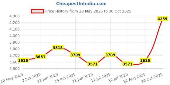amazon.in UJEAVETTE Artificial Flower Garden Stake Photo Props Ornament for Lawn Flower Bed Yard Red Green White Price History Graph from 28 May 2025 to 30 Oct 2025