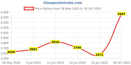amazon.in UJEAVETTE Artificial Flower Garden Stake Photo Props Ornament for Lawn Flower Bed Yard Red Pink Price History Graph from 28 May 2025 to 30 Oct 2025